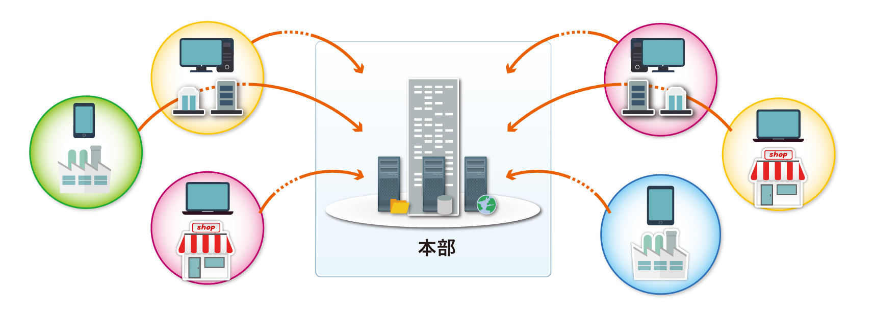 本部と現場店舗を結ぶネットワーク